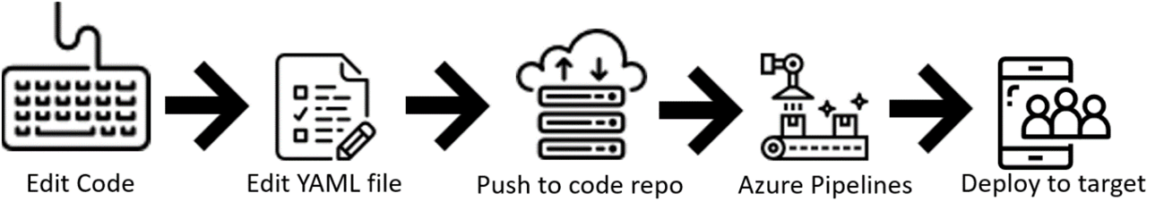 Yaml Advantages